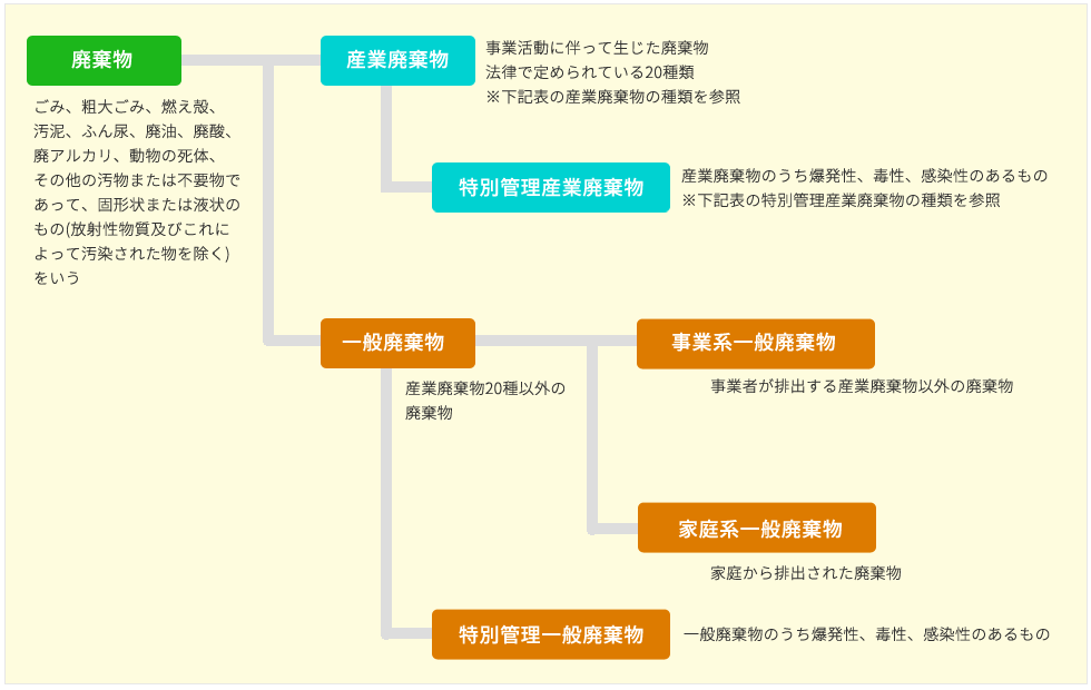 廃棄物の分類